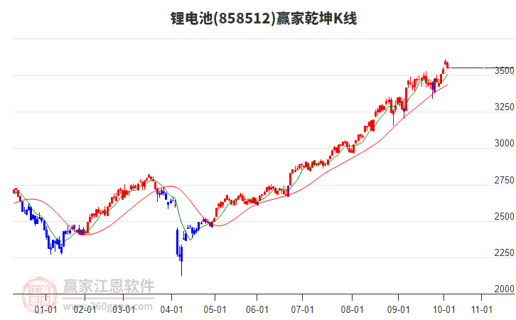 858512鋰電池贏家乾坤K線工具