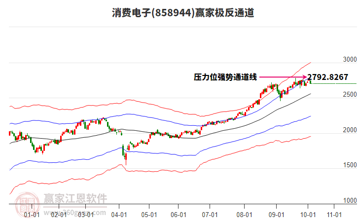 858944消費(fèi)電子贏家極反通道工具