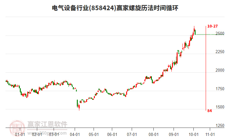 電氣設(shè)備行業(yè)螺旋歷法時(shí)間循環(huán)工具 電氣設(shè)備行業(yè)螺旋歷法時(shí)間循環(huán)工具