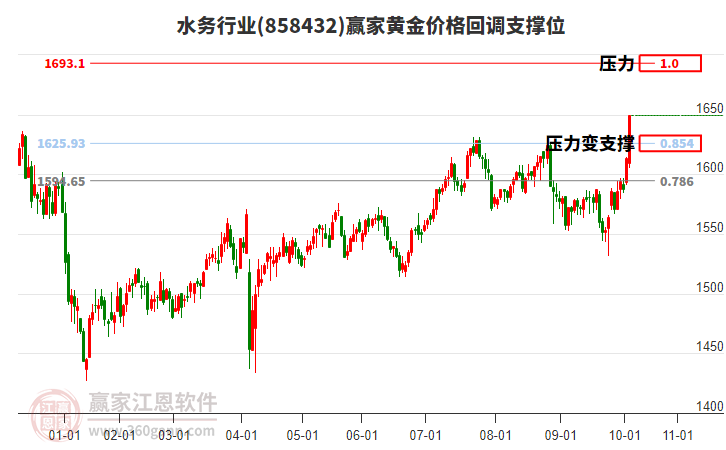 水務(wù)行業(yè)黃金價格回調(diào)支撐位工具 水務(wù)行業(yè)黃金價格回調(diào)支撐位工具