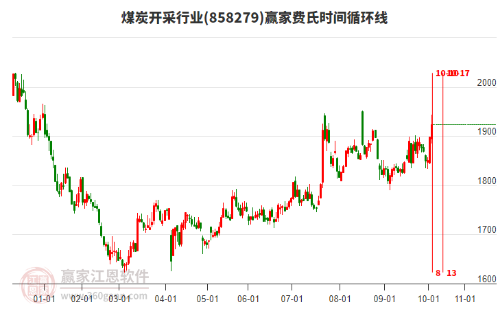 煤炭開采行業(yè)費氏時間循環(huán)線工具