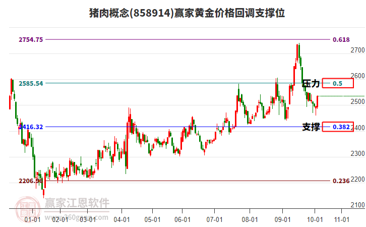 豬肉概念黃金價(jià)格回調(diào)支撐位工具 豬肉概念黃金價(jià)格回調(diào)支撐位工具
