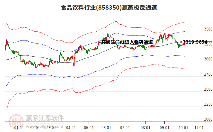 858350食品飲料贏家極反通道工具
