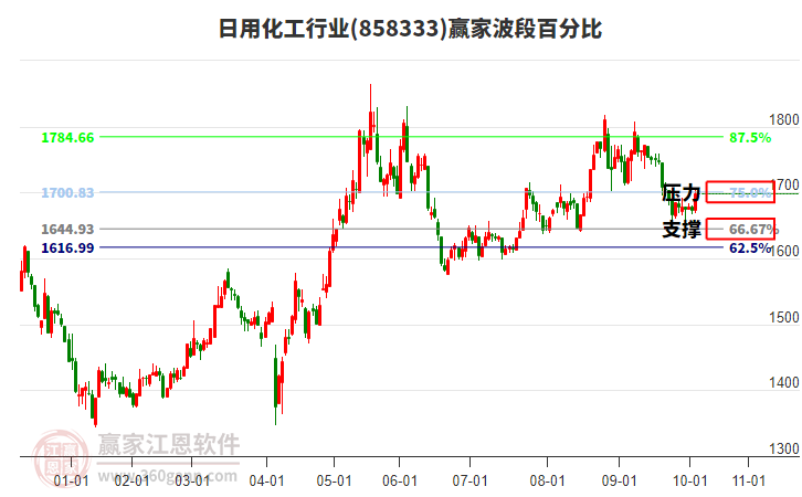 日用化工行業(yè)贏家波段百分比工具 日用化工行業(yè)贏家波段百分比工具