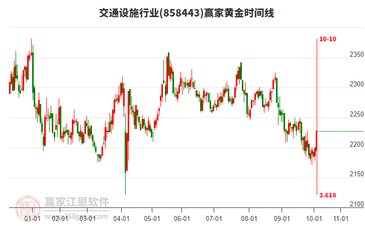 交通設(shè)施行業(yè)黃金時間周期線工具 交通設(shè)施行業(yè)黃金時間周期線工具