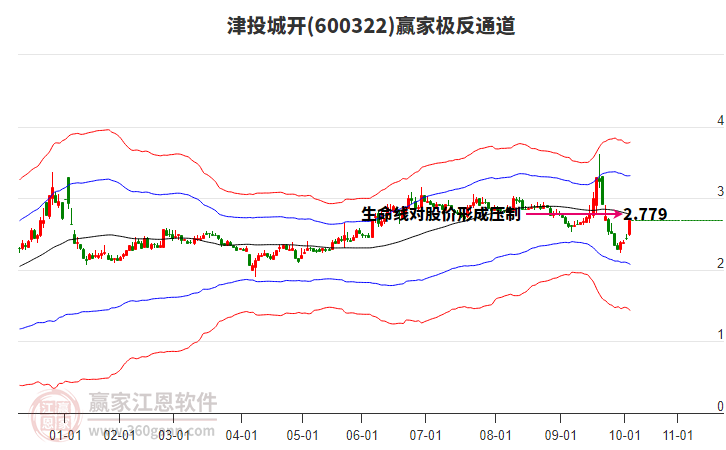 600322津投城開(kāi)贏家極反通道工具