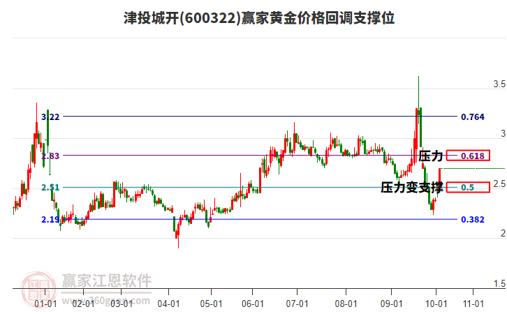 600322津投城開(kāi)黃金價(jià)格回調(diào)支撐位工具