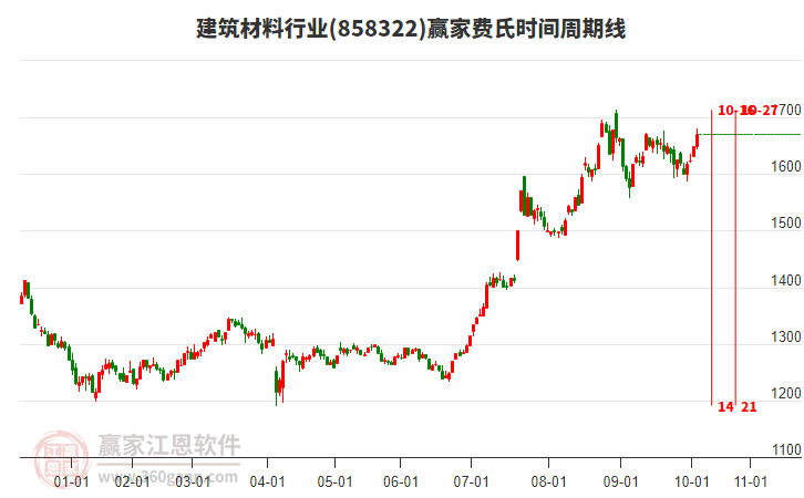 建筑材料行業(yè)費氏時間周期線工具 建筑材料行業(yè)費氏時間周期線工具