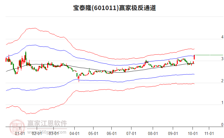 601011寶泰隆贏家極反通道工具