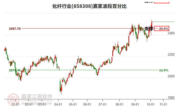 化纖行業(yè)波段百分比工具 化纖行業(yè)波段百分比工具