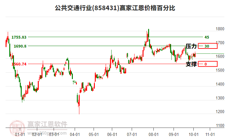 公共交通行業(yè)江恩價(jià)格百分比工具
