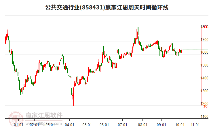 公共交通行業(yè)江恩周天時(shí)間循環(huán)線工具