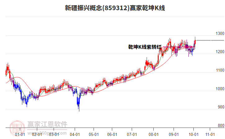 859312新疆振興贏家乾坤K線工具