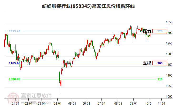 紡織服裝行業(yè)江恩價(jià)格循環(huán)線工具 紡織服裝行業(yè)江恩價(jià)格循環(huán)線工具