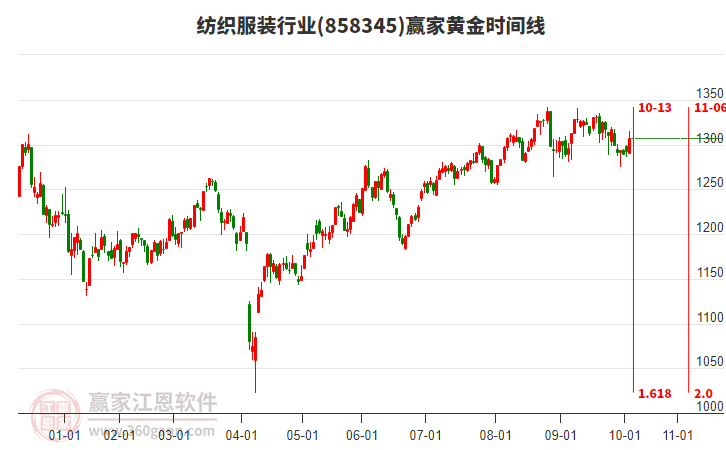 紡織服裝行業(yè)黃金時(shí)間周期線工具 紡織服裝行業(yè)黃金時(shí)間周期線工具