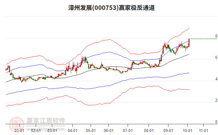000753漳州發(fā)展贏家極反通道工具