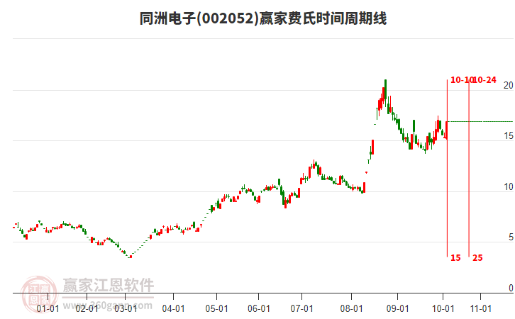 002052同洲電子費氏時間周期線工具
