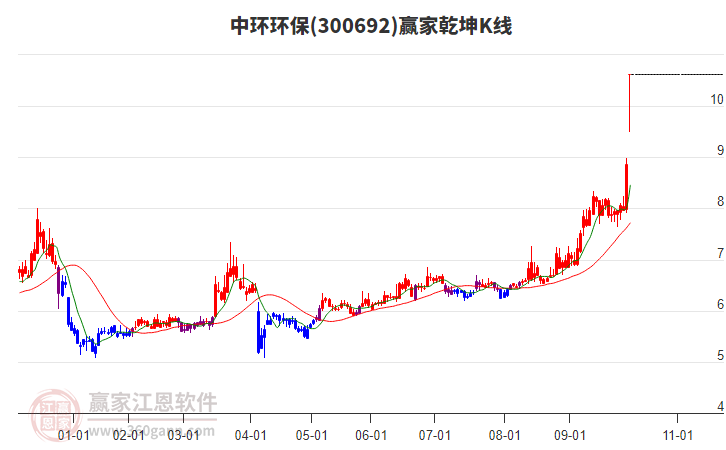 300692中環(huán)環(huán)保贏家乾坤K線工具