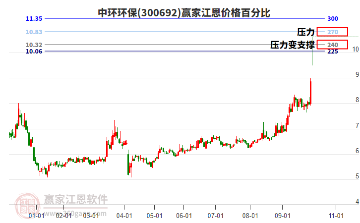 300692中環(huán)環(huán)保江恩價格百分比工具