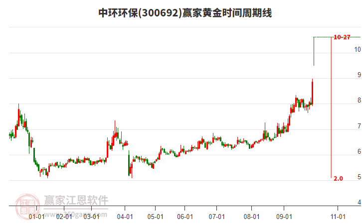 300692中環(huán)環(huán)保黃金時間周期線工具