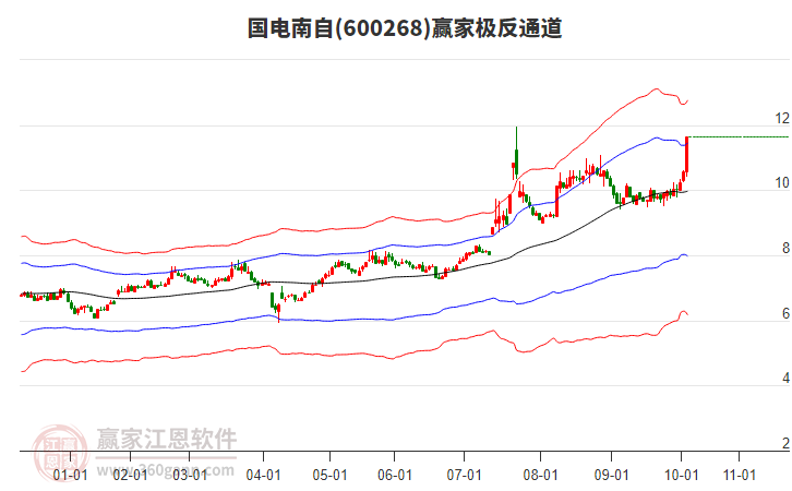 600268國電南自贏家極反通道工具
