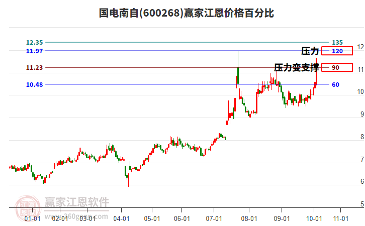 600268國電南自江恩價(jià)格百分比工具 600268國電南自江恩價(jià)格百分比工具