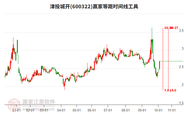 600322津投城開(kāi)等距時(shí)間周期線工具
