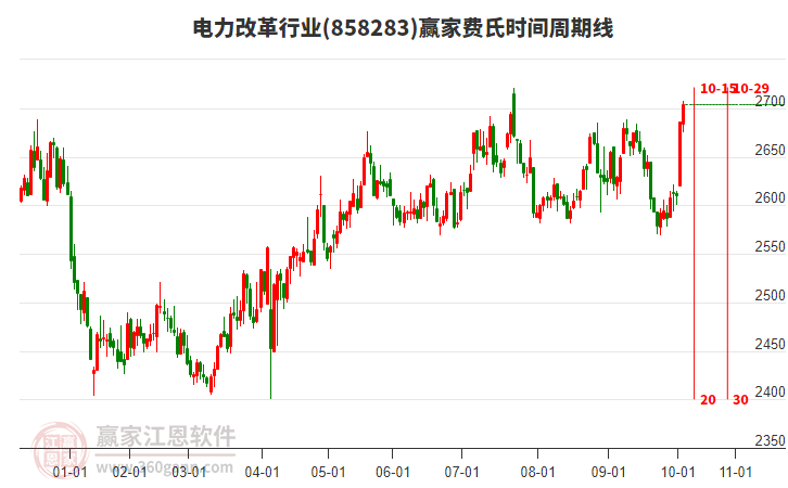 電力改革行業(yè)費(fèi)氏時(shí)間周期線工具 電力改革行業(yè)費(fèi)氏時(shí)間周期線工具