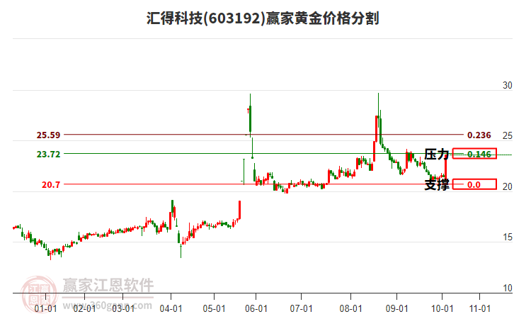 603192匯得科技黃金價格分割工具 603192匯得科技黃金價格分割工具