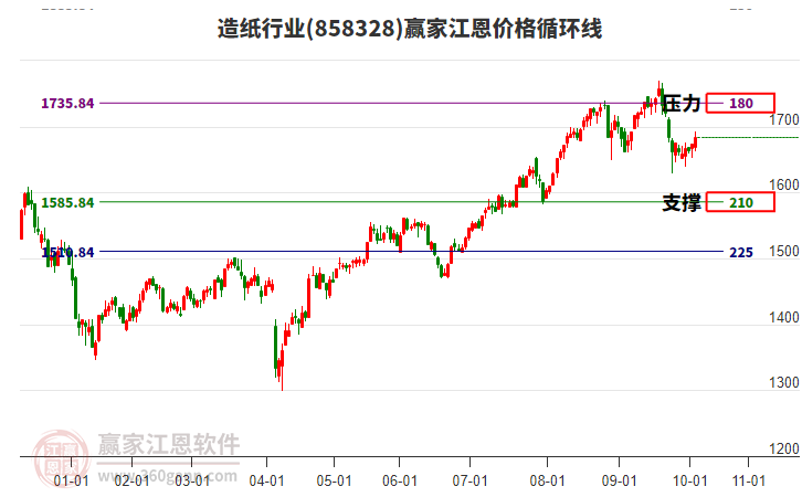 造紙行業(yè)江恩價(jià)格循環(huán)線工具 造紙行業(yè)江恩價(jià)格循環(huán)線工具