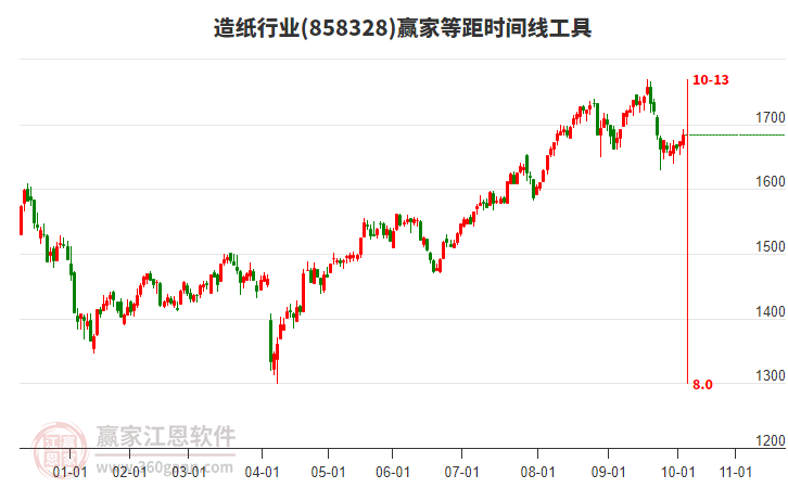 造紙行業(yè)等距時(shí)間周期線工具 造紙行業(yè)等距時(shí)間周期線工具