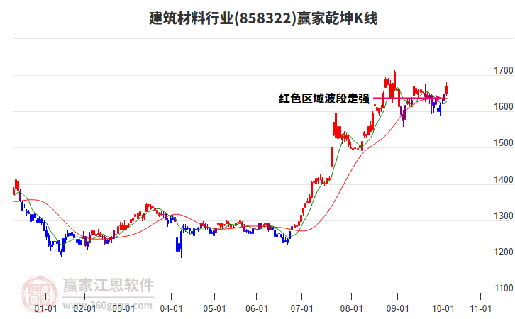 858322建筑材料贏家乾坤K線工具 858322建筑材料贏家乾坤K線工具