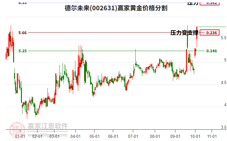 002631德爾未來黃金價格分割工具
