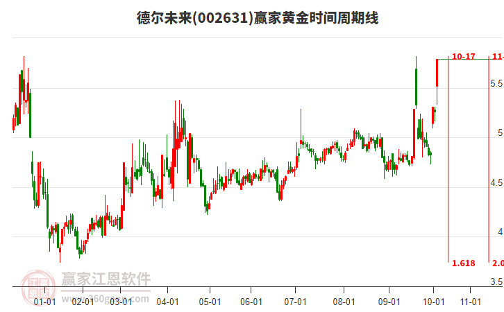 002631德爾未來黃金時間周期線工具