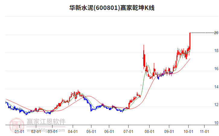 600801華新水泥贏家乾坤K線工具