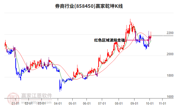 858450券商贏家乾坤K線工具 858450券商贏家乾坤K線工具