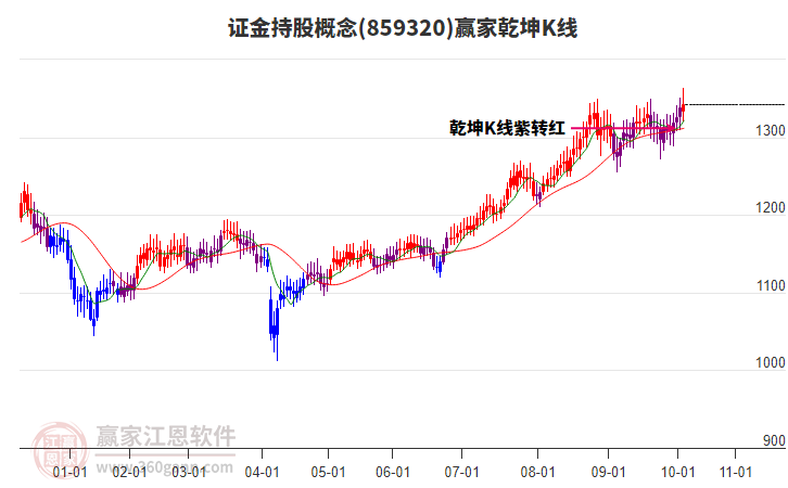859320證金持股贏家乾坤K線工具 859320證金持股贏家乾坤K線工具
