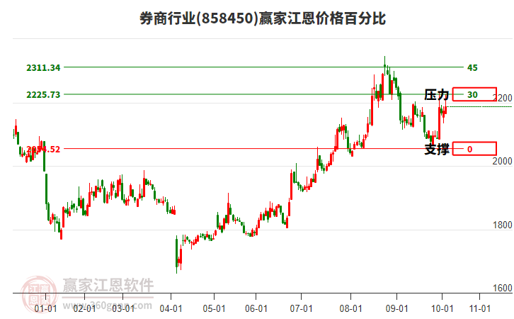 券商行業(yè)江恩價格百分比工具 券商行業(yè)江恩價格百分比工具