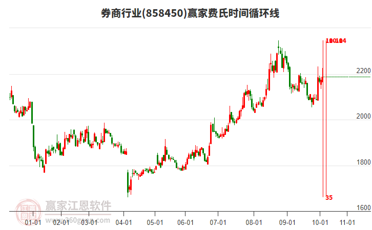 券商行業(yè)費氏時間循環(huán)線工具 券商行業(yè)費氏時間循環(huán)線工具