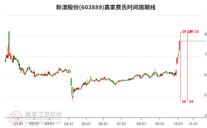 603889新澳股份費氏時間周期線工具