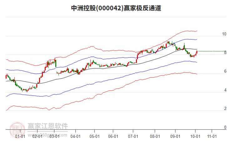 000042上證央企贏家極反通道工具