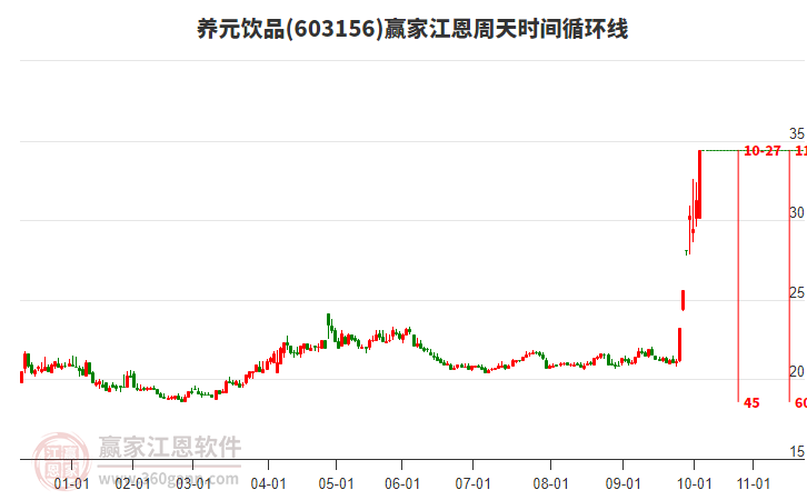 603156養(yǎng)元飲品江恩周天時間循環(huán)線工具
