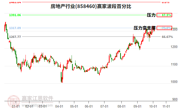 房地產(chǎn)行業(yè)波段百分比工具 房地產(chǎn)行業(yè)波段百分比工具