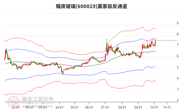 600819耀皮玻璃贏家極反通道工具