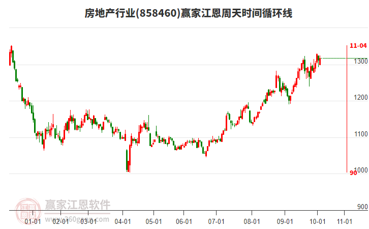 房地產(chǎn)行業(yè)江恩周天時間循環(huán)線工具 房地產(chǎn)行業(yè)江恩周天時間循環(huán)線工具