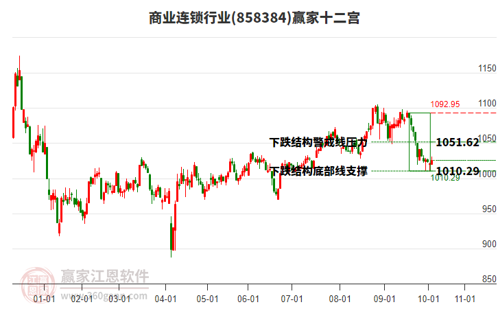858384商業(yè)連鎖贏家十二宮工具 858384商業(yè)連鎖贏家十二宮工具