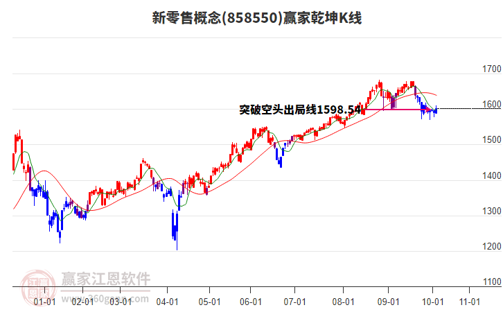 858550新零售贏家乾坤K線工具 858550新零售贏家乾坤K線工具