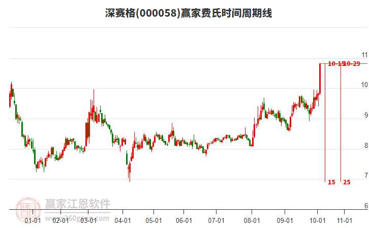 000058深賽格費(fèi)氏時(shí)間周期線工具