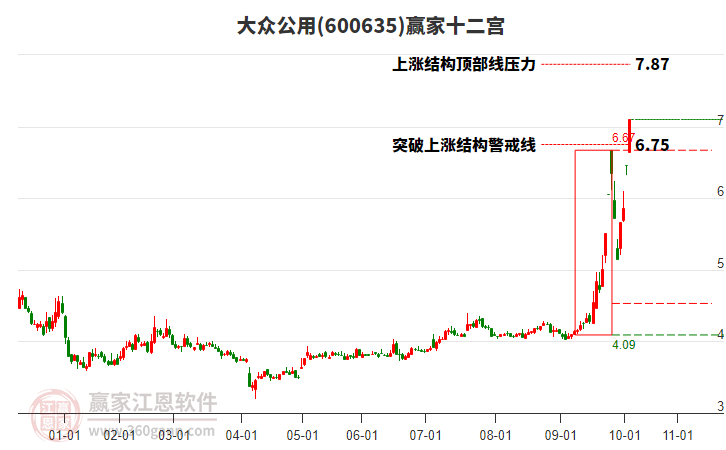 600635大眾公用贏家十二宮工具