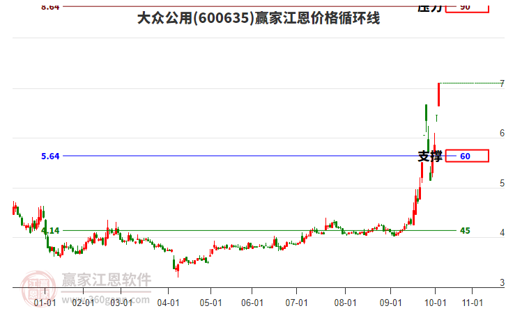 600635大眾公用江恩價格循環(huán)線工具
